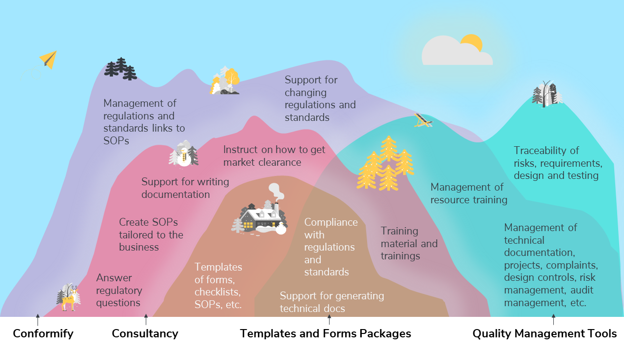 Venn diagram comparison of different quality management services and products