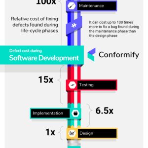 Relative cost of finding defects during the software life-cycle