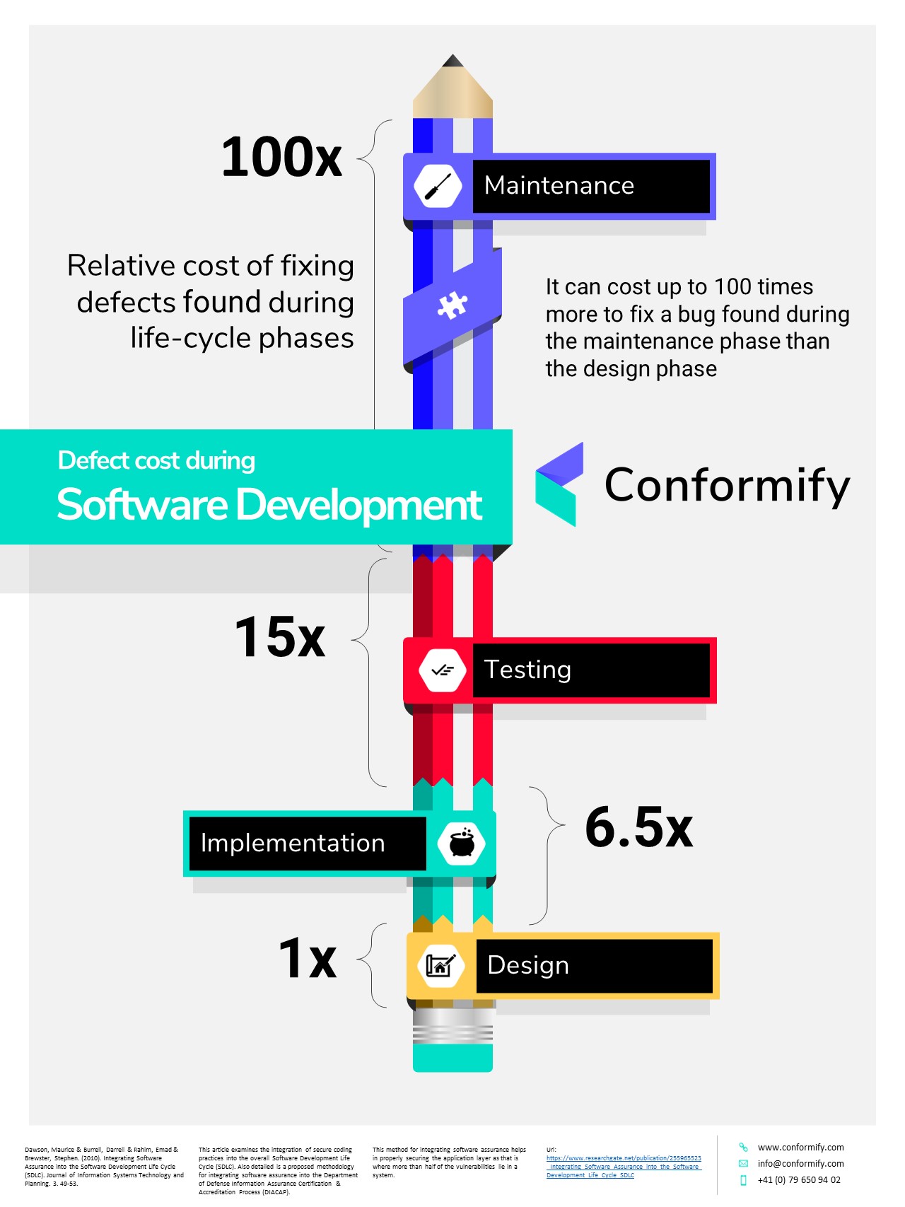 Relative cost of finding defects during the software life-cycle