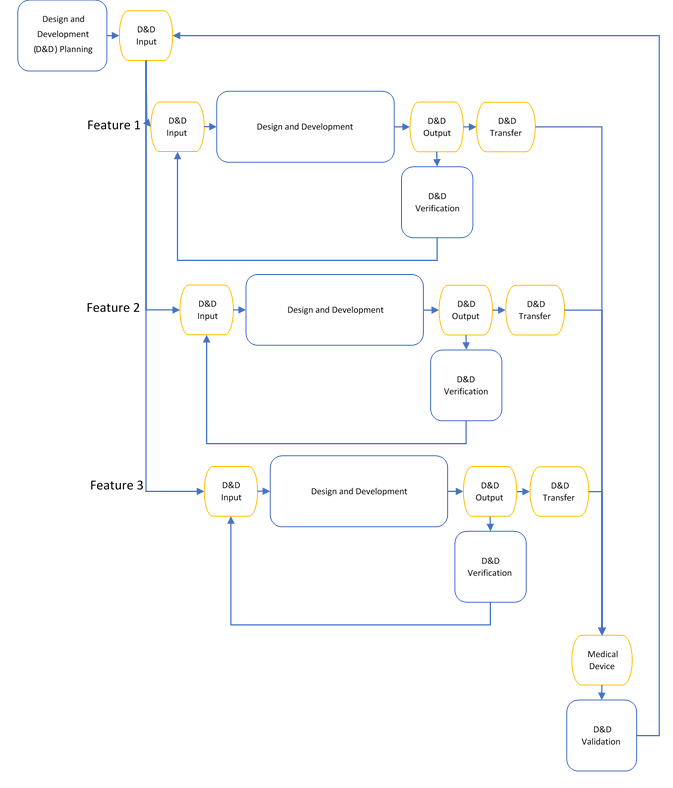 MIni-waterfall Methodology