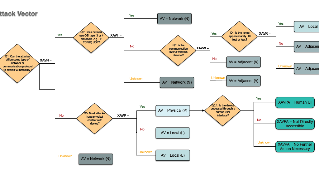 Rubric for Applying CVSS to Medical Devices