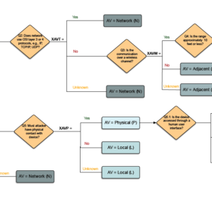 Rubric for Applying CVSS to Medical Devices