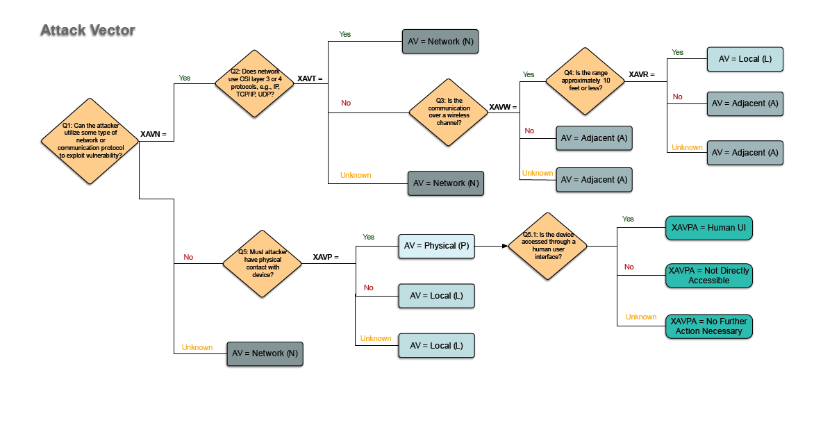 Rubric for Applying CVSS to Medical Devices